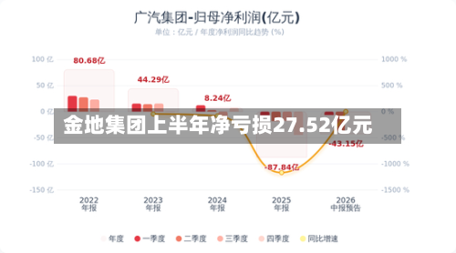 金地集团上半年净亏损27.52亿元