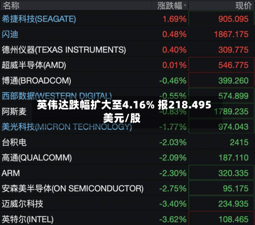 英伟达跌幅扩大至4.16% 报218.495美元/股-第2张图片