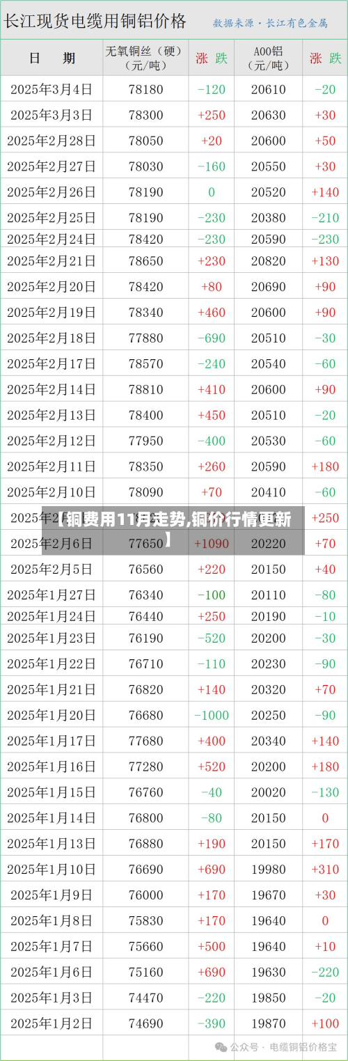【铜费用11月走势,铜价行情更新】