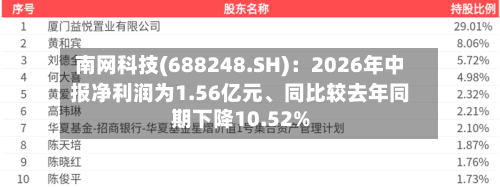 南网科技(688248.SH)：2026年中报净利润为1.56亿元、同比较去年同期下降10.52%