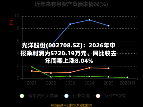 光洋股份(002708.SZ)：2026年中报净利润为5720.19万元、同比较去年同期上涨8.04%-第2张图片