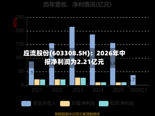 应流股份(603308.SH)：2026年中报净利润为2.21亿元