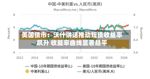 美国债市：沃什讲话推动短债收益率飙升 收益率曲线显著趋平