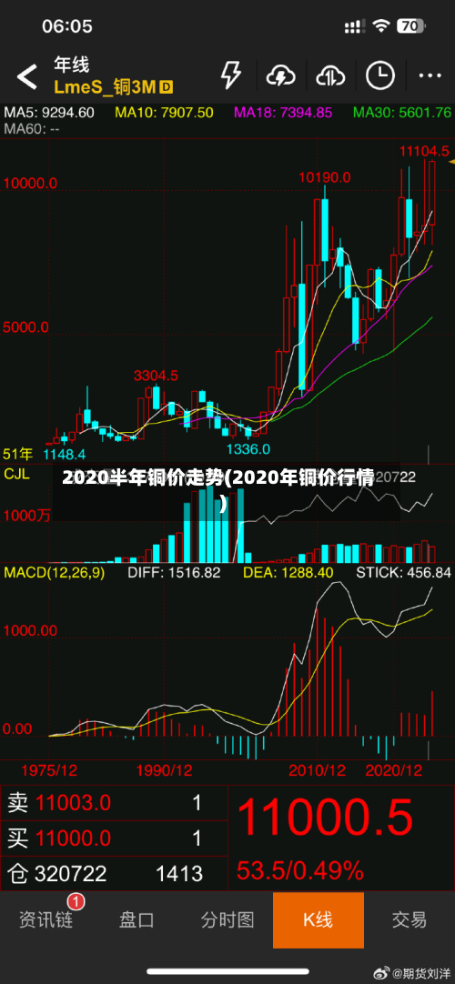 2020半年铜价走势(2020年铜价行情)