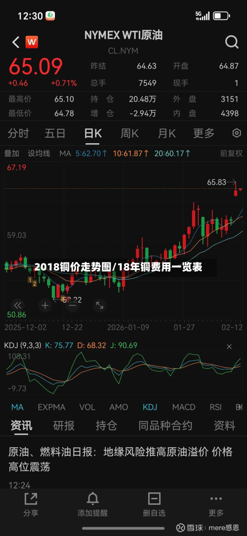 2018铜价走势图/18年铜费用一览表