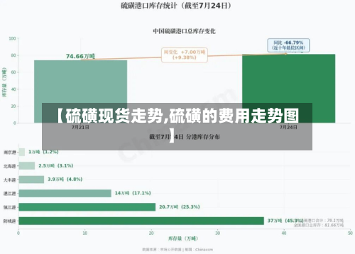【硫磺现货走势,硫磺的费用走势图】