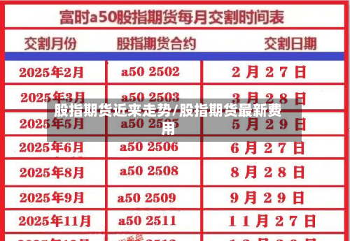 股指期货近来走势/股指期货最新费用
