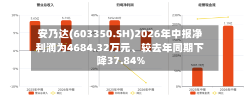 安乃达(603350.SH)2026年中报净利润为4684.32万元、较去年同期下降37.84%