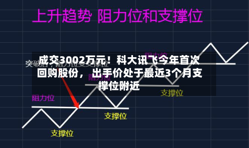 成交3002万元！科大讯飞今年首次回购股份， 出手价处于最近3个月支撑位附近
