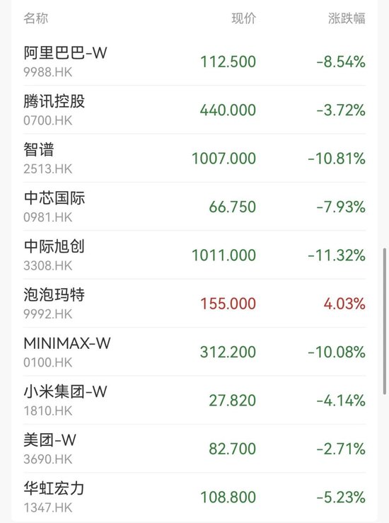 港股指数收跌！蜜雪集团，一度大涨超8%