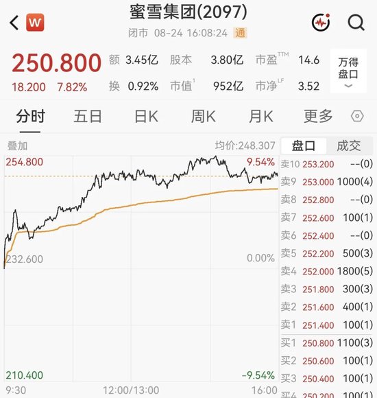 港股指数收跌！蜜雪集团，一度大涨超8%