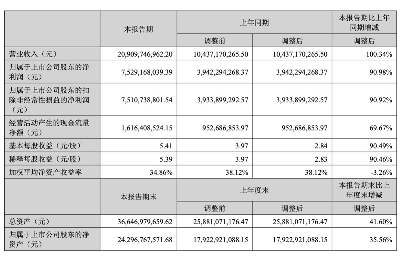 AI算力红利兑现！新易盛上半年营收翻倍，狂赚75亿元