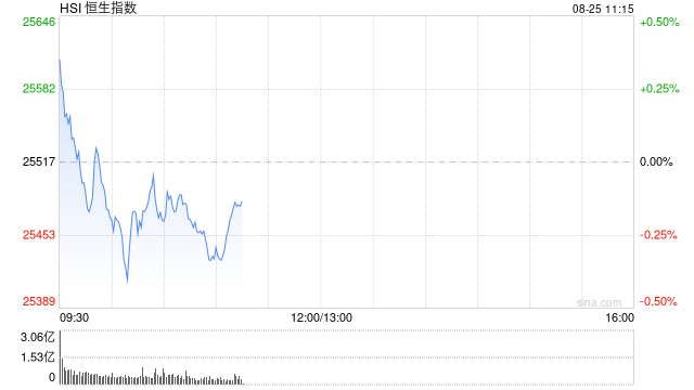 快讯：恒指高开0.46% 科指涨0.18% 科网股、黄金股活跃 存储概念股下挫 小鹏跌超8%