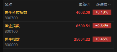 快讯：恒指高开0.46% 科指涨0.18% 科网股、黄金股活跃 存储概念股下挫 小鹏跌超8%