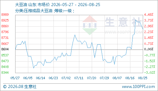 08月25日大豆油8866.00元/吨 20天上涨5.07%