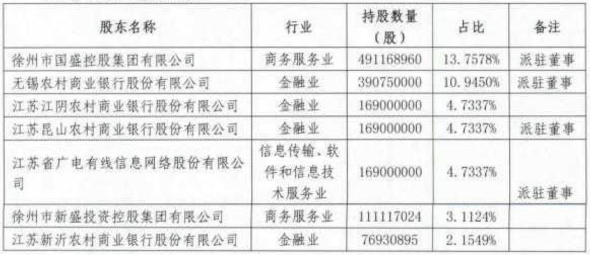 江苏农信改革提速：江苏徐州农商行在筹，两上市银行参投