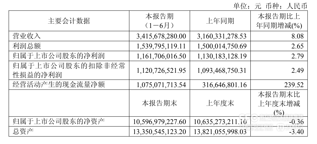 迎驾贡酒恢复增长 多花了7500万元广告宣传费