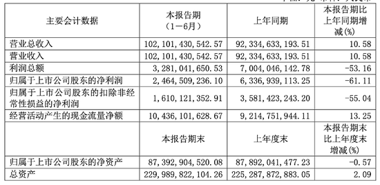 长城汽车上半年营收1021亿元增一成，净利跌61%至24.6亿元