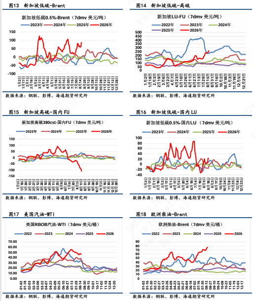 【沥燃日报】低硫回落速度高于高硫，全球重油紧于轻油结构性支撑渐在