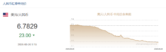 人民币兑美元中间价报6.7829,上调23点