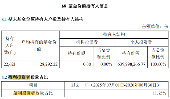 中泰红利优选一年持有（014771）过去一年盈利投资者数量占比11.75%，持有人户数22621户，约19963户亏钱