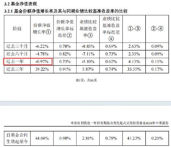 中泰红利优选一年持有（014771）过去一年盈利投资者数量占比11.75%，持有人户数22621户，约19963户亏钱