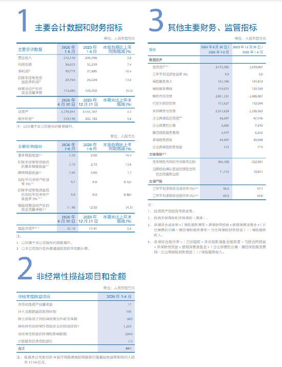 中国太保：2026年上半年净利润307.75亿元，同比增长10.4%