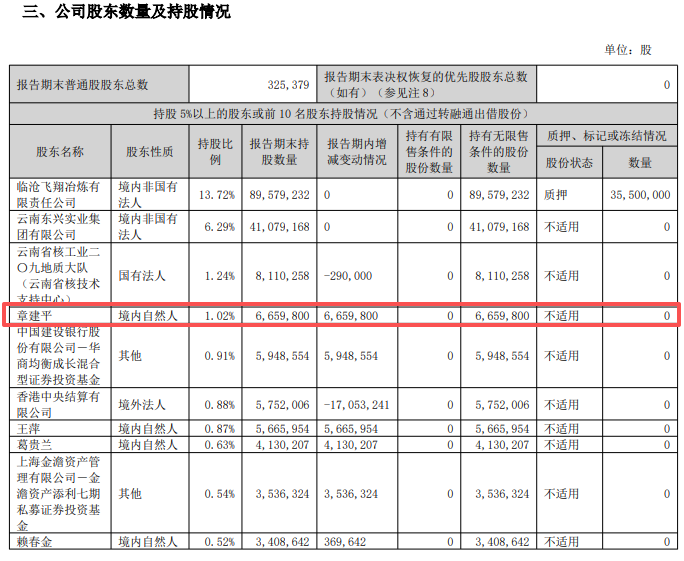 牛散章建平,大规模调仓