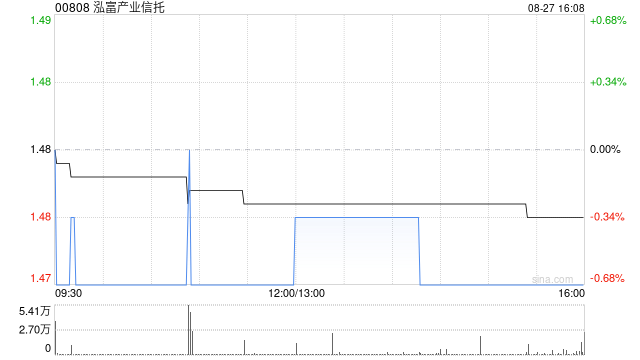 泓富产业信托遭ESR Asset Management (Prosperity) Limited连续三日减持共计53.8万股