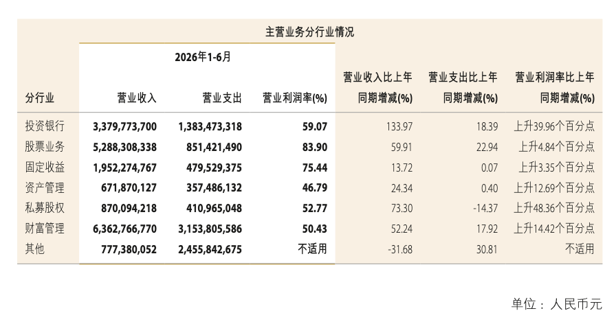 中金公司中期业绩创历史最佳,“三合一”能赚多少?