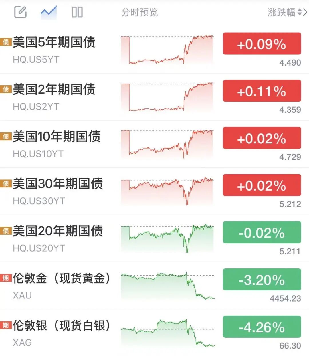 沃什首秀释放鹰派信号,黄金白银美债巨震