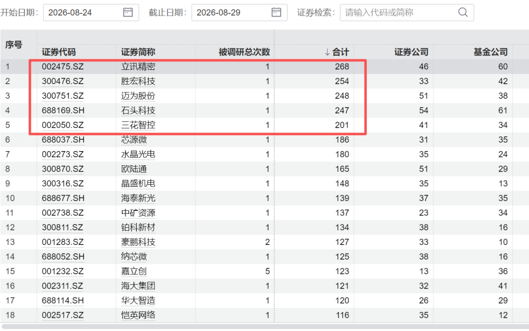 4000亿巨头，002475火了，268家机构扎堆来了