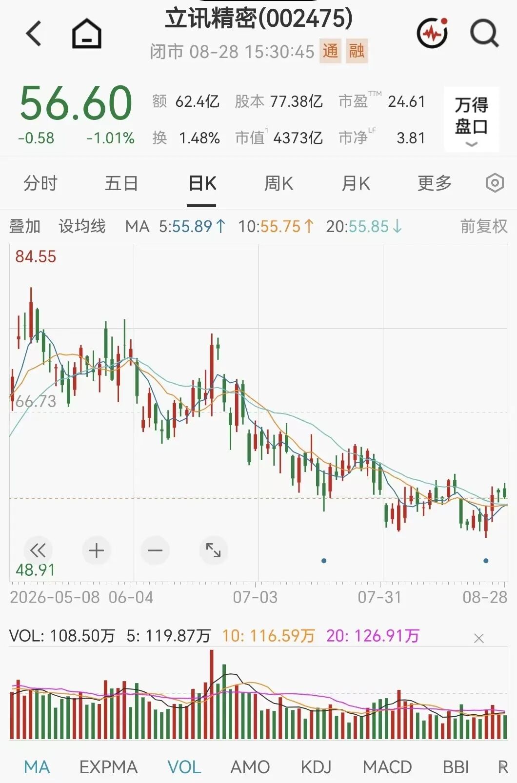 4000亿巨头，002475火了，268家机构扎堆来了