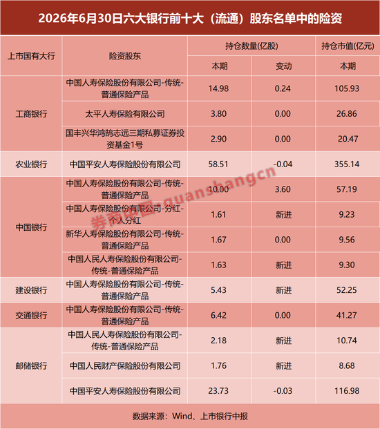 资金涌入六大行!多家险资大举增持银行,什么情况?